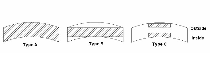 The three specimen types and sampling locations permitted by ASTM F1216/ASTM D790