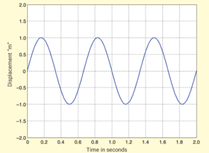 Understanding Random Vibration Testing and Sine Testing