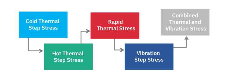 halt hass testing process